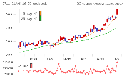 三菱マテリアルチャート