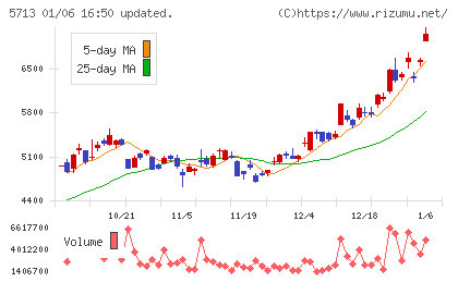 住友金属鉱山チャート
