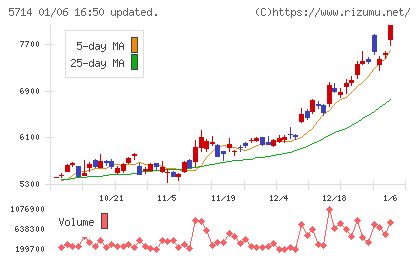 DOWAホールディングスチャート