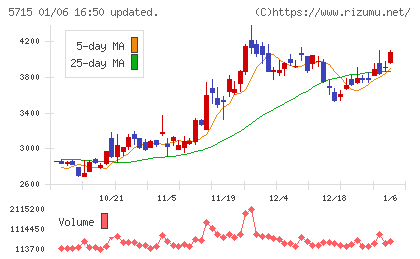 古河機械金属チャート