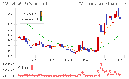 エス・サイエンスチャート