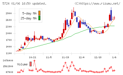 アサカ理研チャート