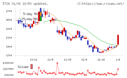 大阪チタニウムテクノロジーズチャート
