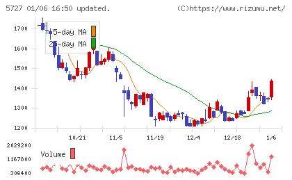 東邦チタニウムチャート