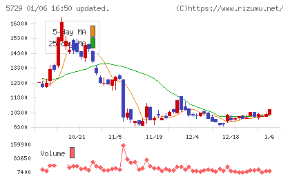 日本精鉱チャート