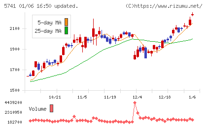 ＵＡＣＪチャート