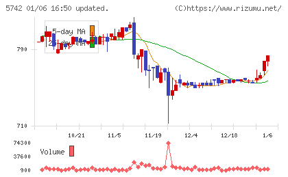 エヌアイシ・オートテックチャート