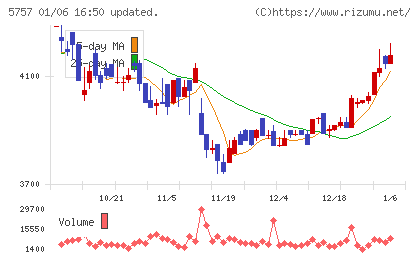 CKサンエツチャート