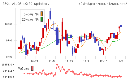 古河電気工業チャート