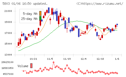 フジクラチャート