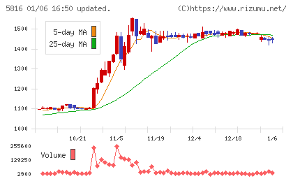 オーナンバチャート