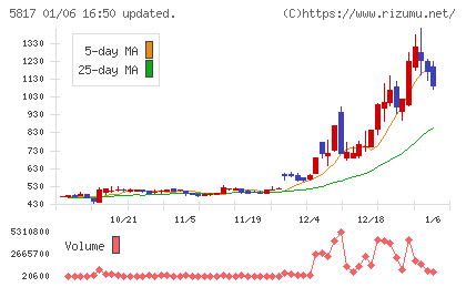 ＪＭＡＣＳチャート