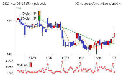 三ッ星チャート