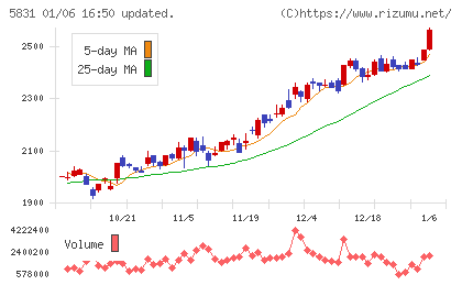 しずおかフィナンシャルグループチャート