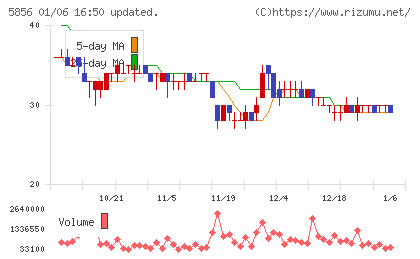 エルアイイーエイチチャート