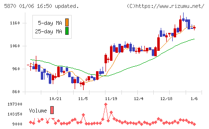 ナルネットコミュニケーションズチャート