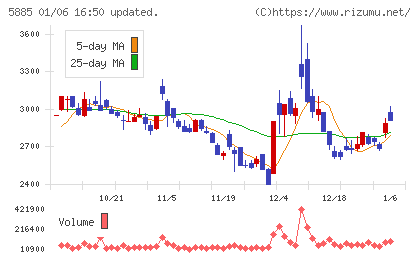 ジーデップ・アドバンスチャート