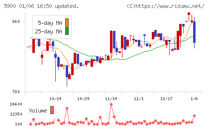 ダイケンチャート