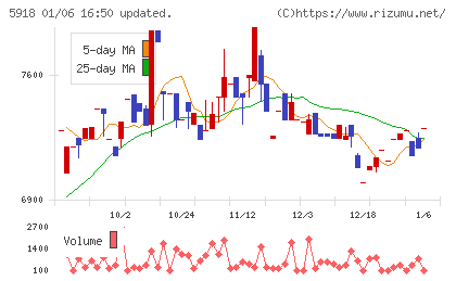 瀧上工業チャート