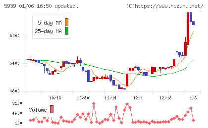 大谷工業チャート