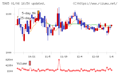 フジマックチャート