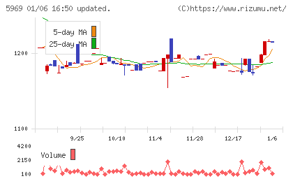 ロブテックスチャート