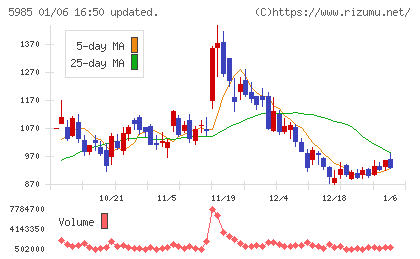 サンコールチャート