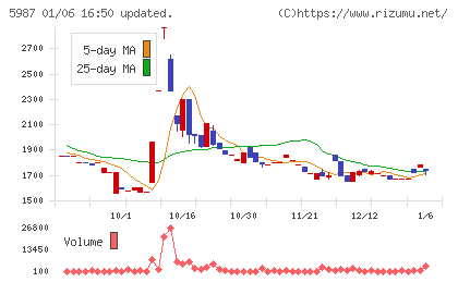 オーネックスチャート