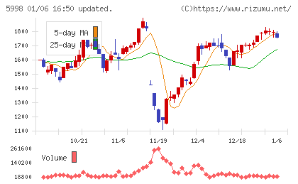 アドバネクスチャート