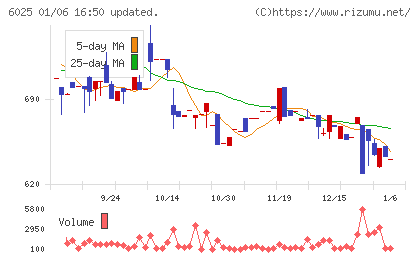 日本ＰＣサービスチャート