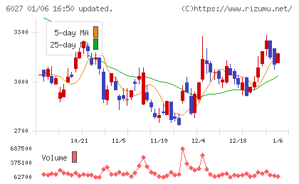 弁護士ドットコムチャート