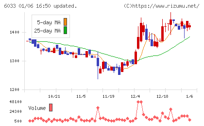 エクストリームチャート