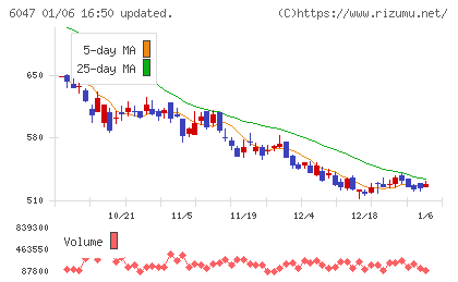 Ｇｕｎｏｓｙチャート