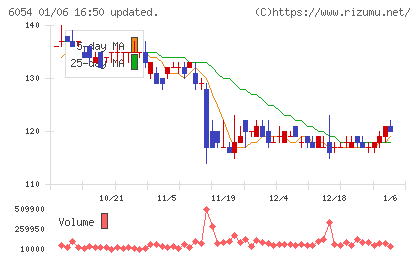 リブセンスチャート