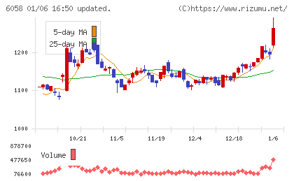 ベクトルチャート