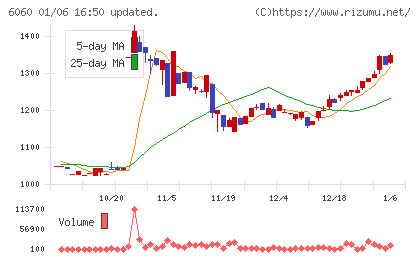 こころネットチャート