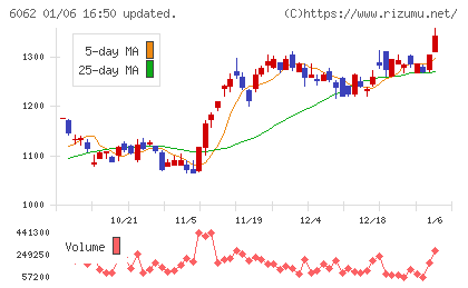 チャーム・ケア・コーポレーションチャート