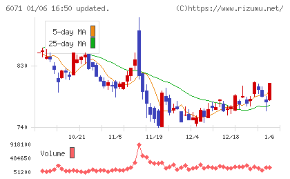 ＩＢＪチャート