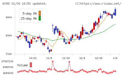 リクルートホールディングスチャート