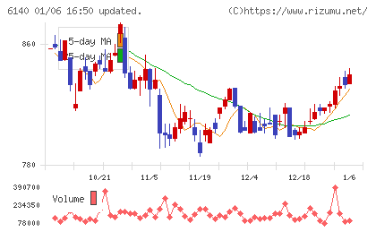 旭ダイヤモンド工業チャート