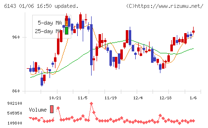 ソディックチャート