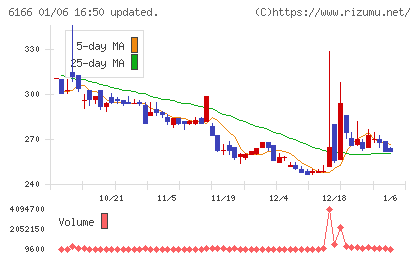 中村超硬チャート