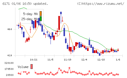 土木管理総合試験所チャート