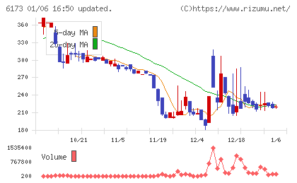 アクアラインチャート