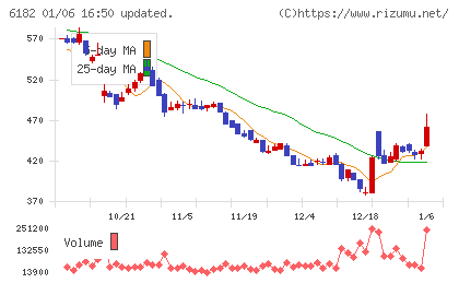 メタリアルチャート