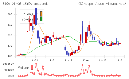 フェニックスバイオチャート