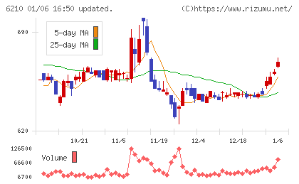 ＴＯＹＯイノベックスチャート