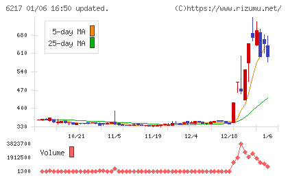 津田駒工業チャート