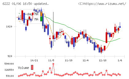 島精機製作所チャート