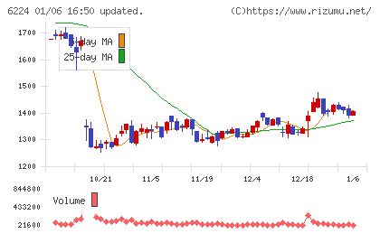 ＪＲＣチャート